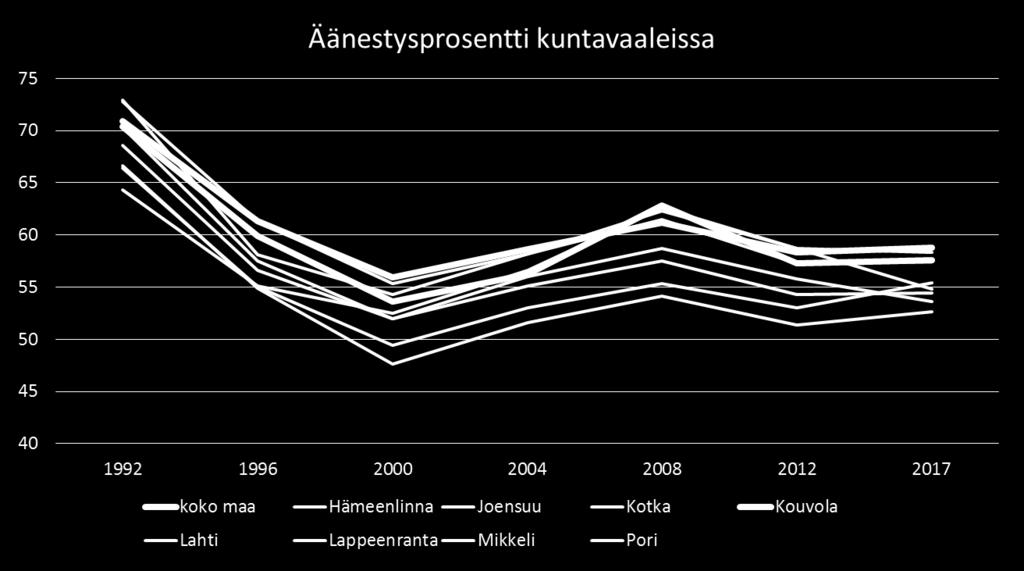 Äänestysprosentti Tavoite