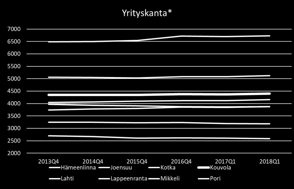 Yritykset 2018Q1 Kouvola 4 394 *Aloittaneet ja lopettaneet yritykset -tilasto on jatkuvasti revisioituva tilastovuoden 2013 ja tätä tuoreimpien vuosien osalta.