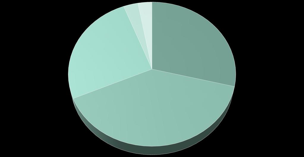 ME&A 3 % LA 3 % EU 29 % NA 50 % NA