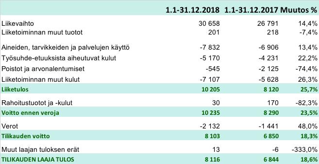 Konsernin tuloslaskelma (TEUR) Tilikauden aikana palkkasimme yli 10 henkilöä lisää Vertailukauden poistot sisältävät Oscare Medicalin alaskirjaukset Rahoituskulut