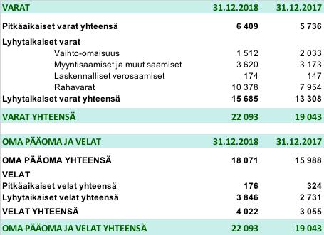 Konsernin tase (TEUR) Tilikauden aikana käytimme tuotekehitykseen 3,5 miljoonaa euroa.