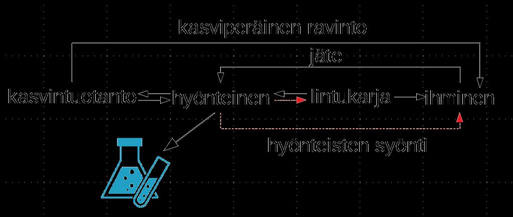 Tekninen käyttö EU >50 yritystä, lähinnä madoilla = Ei tuoteta ruokaa tai rehua