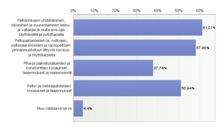 3.2 Pellonparannustarpeet ja peltolohkojen yhdistämistarpeet Vastaajien pellonparannustarpeet on esitetty alla olevassa palkkikaaviossa.