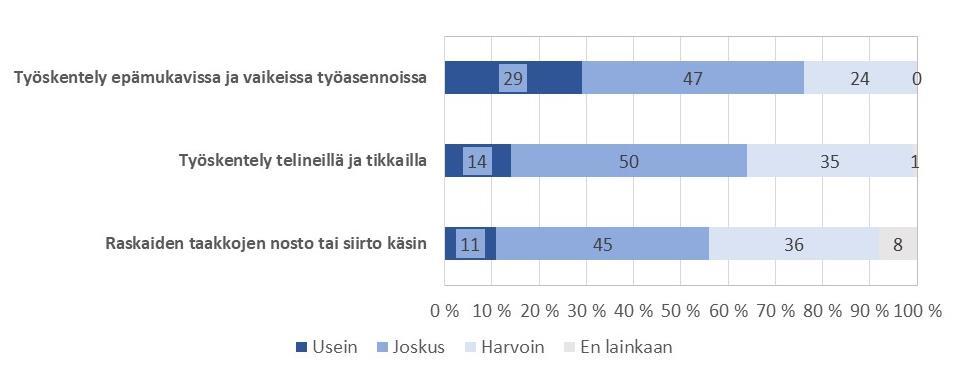 Kaikista vastaajista 29 % raportoi työskentelevänsä usein epämukavissa tai vaikeissa työasennoissa (Kuva 2).