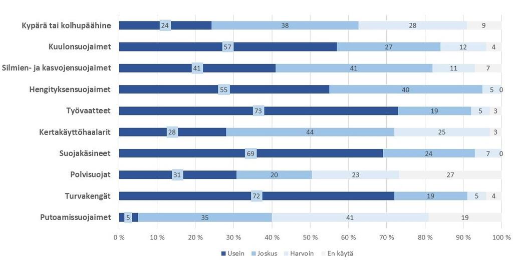 Kuva 5. Vastaajien käyttämät henkilökohtaiset suojaimet (n=75).