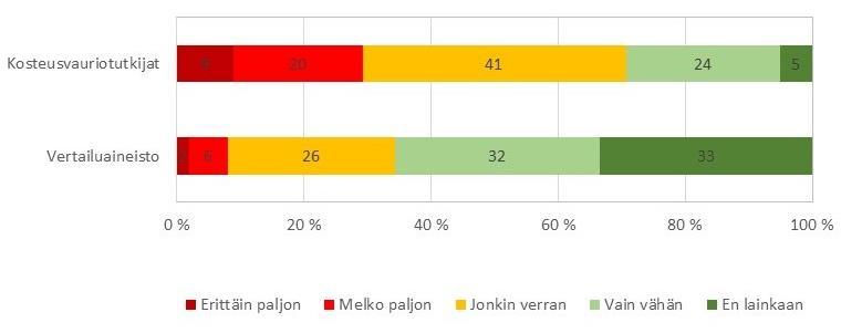 Suurimmalla osalla vastaajista (81 %) sairauspoissaoloja oli kertynyt viimeksi kuluneen vuoden aikana alle 8 päivää (kuva 7).