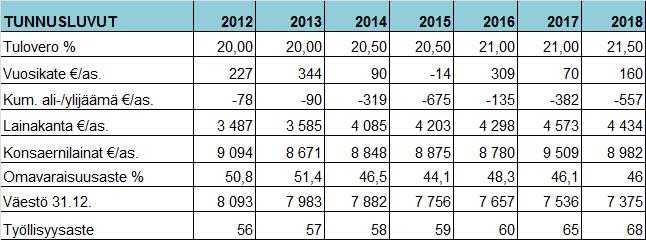 (65,5 % tp 2017) Kaupungin keskeiset talouden tunnusluvut v.