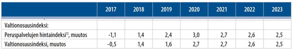 Peruspalvelujen valtionosuus (VM) kasvaa +989 miljoonaa euroa vuonna 2020 Lähde: Kuntatalousohjelma vuosille (4.4.2019). Kuntien valtionavut ovat vuonna 2020 noin 11,5 mrd. euroa. Peruspalvelujen valtionosuus on tästä 9,5 mrd.