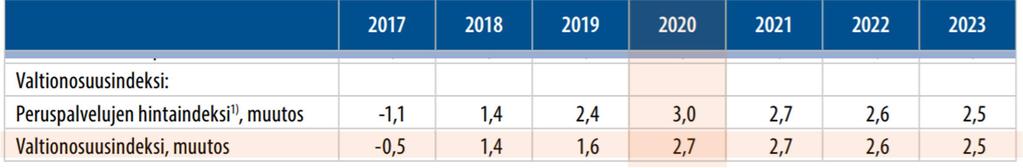 Kasvu johtuu Kilpailukykysopimuksen päättymisestä: lomarahojen leikkaukseen liittyvän valtionosuuden vähennyksen päättyy vuoteen 2019 (+315 milj.