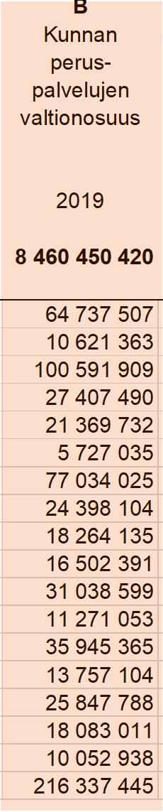 2018 A B C D E F G H Kunta Asukas- Kunnan siitä: Muut opetus- Valtionluku perus- Verotuloihin ja kulttuuri- osuudet MUUTOS palvelujen perustuva toimen yhteensä 2018 --> 2019 valtionosuus