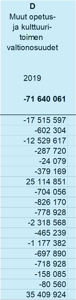 2017 2019 2019 2019 2019 euroa prosenttia /asukas Kuntakohtaiset Kaikki kunnat 5 483 641 8 460 450 420 750 540 586-71 640 061 8 388 810 359-69 159 093-0,8 % -13 49 Espoo 279 044 64 737 507-171 818