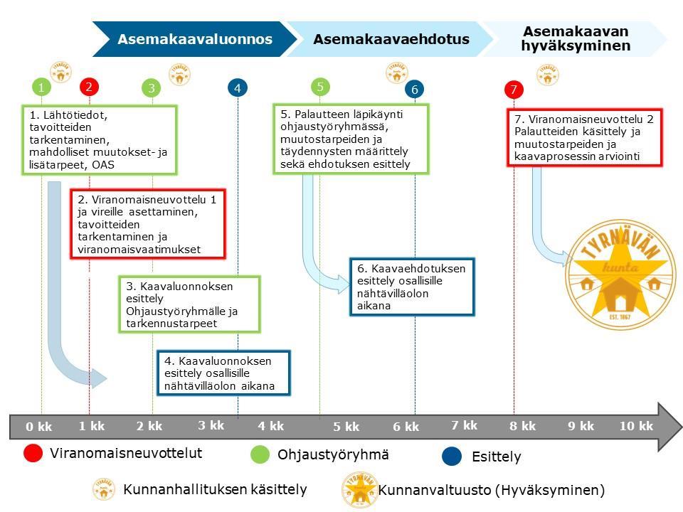 7 (9) 8 aikataulusuunnitelma Tavoiteaikataulu: Osallistua voi ottamalla yhteyttä Tyrnävän kuntaan tai kaavaa laativaan suunnittelijaan tilaisuuksien yhteydessä, puhelimitse, sähköpostilla tai