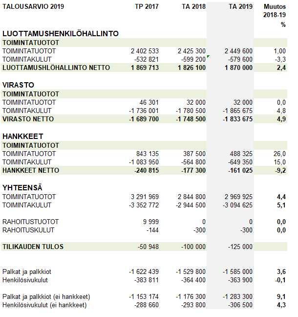 Etelä-Savon maakuntaliitto PÖYTÄKIRJA No 3/2019 12 Maakuntahallitus 100 18.06.2018 Maakuntahallitus 121 27.08.2018 Maakuntahallitus 148 24.09.2018 Maakuntahallitus 170 22.10.2018 Maakuntavaltuusto 22 26.