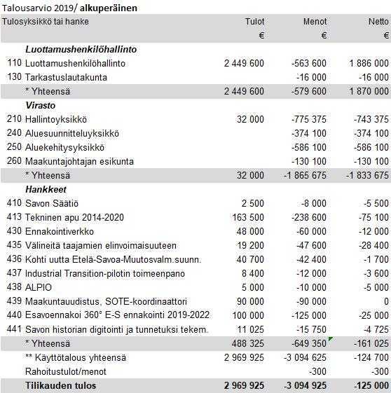 Etelä-Savon maakuntaliitto PÖYTÄKIRJA No 3/2019 15 Maakuntahallitus 100 18.06.2018 Maakuntahallitus 121 27.08.2018 Maakuntahallitus 148 24.09.2018 Maakuntahallitus 170 22.10.2018 Maakuntavaltuusto 22 26.
