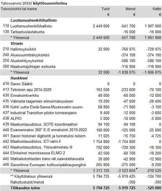 Etelä-Savon maakuntaliitto PÖYTÄKIRJA No 3/2019 16 Maakuntahallitus 100 18.06.2018 Maakuntahallitus 121 27.08.2018 Maakuntahallitus 148 24.09.2018 Maakuntahallitus 170 22.10.2018 Maakuntavaltuusto 22 26.