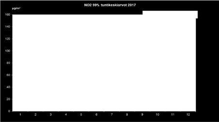 SVETOGORSKIN ILMANLAATU 2017: Typenoksidit (NO 2 ja NO).