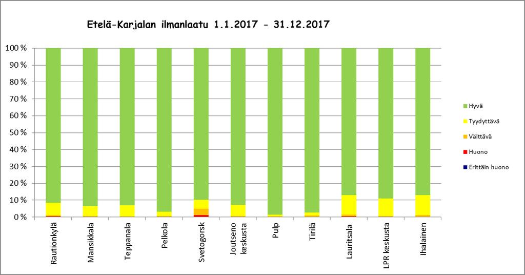 Imatran, Joutsenon, Lappeenrannan ja Svetogorskin ilmanlaatutulosten vertailu 2017... 4. IMATRAN, LAPPEENRANNAN JA SVETOGORSKIN ILMANLAATUTULOSTEN VERTAILU 4.