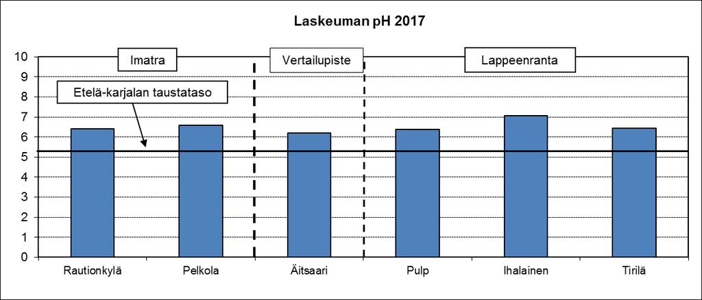 Imatran, Joutsenon, Lappeenrannan ja Svetogorskin ilmanlaatutulosten vertailu 2017.