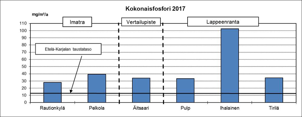 Imatran, Joutsenon, Lappeenrannan ja Svetogorskin ilmanlaatutulosten vertailu 2017.