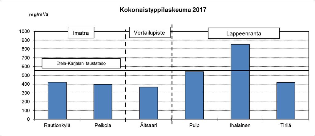 Alhaisimmat typpilaskeumat mitattiin Imatralla Äitsaaren vertailumittauspisteellä (kuva 83).