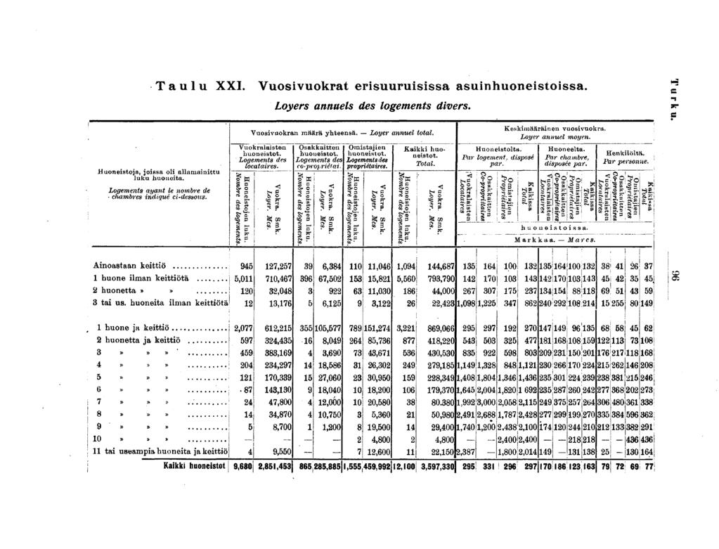 Taulu XXI. Vuosvuokrat ersuurusssa asunhuonestossa. Loyers annuels des logements dvers., r.,,,.... Keskmääränen vuosvuokra. Vuosvuokran maara J yhteensä. Loyer a annuel total. T. Loyer annuel moyen.