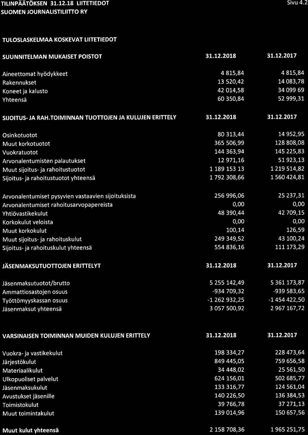 ilunpäätöksen 31.12.18 LIITETIEDOT Sivu 4.2 SUOMEN JOURNALISTITIITTO RY TUTOSLASKELMAA KOSKEVAT LIITETIEDOT SUUNNITELMAN MUKAISET POISTOT 3L.L2.20t8 31.t2.