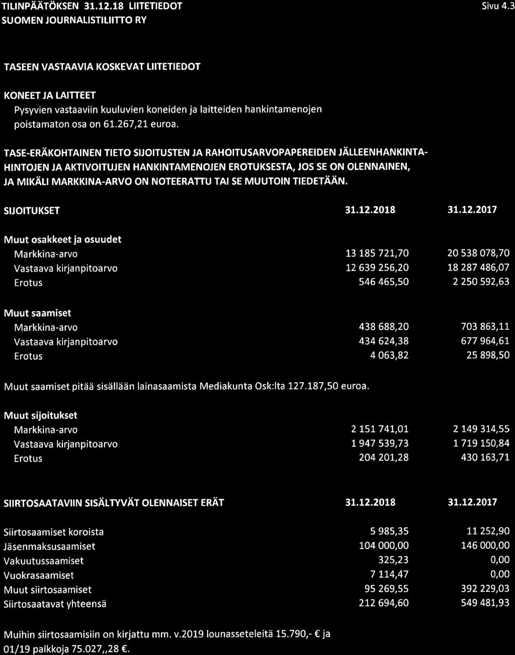 fl UNPÄÄTöKSEN 31.12.18 LIITETIEDOT SUOMEN JOURNALISTILIIfiO RY Sivu 4.