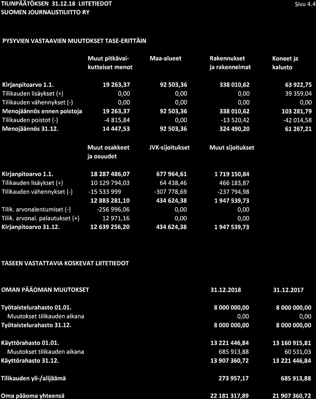 fl LINPÄÄTöKSEN 31.12.18 LIITETIEDOT SUOMEN JOURNALISTILIITTO RY Sivu 4.4 PYSYVIEN VASTAAVI EN M U UTOKSET TASE.