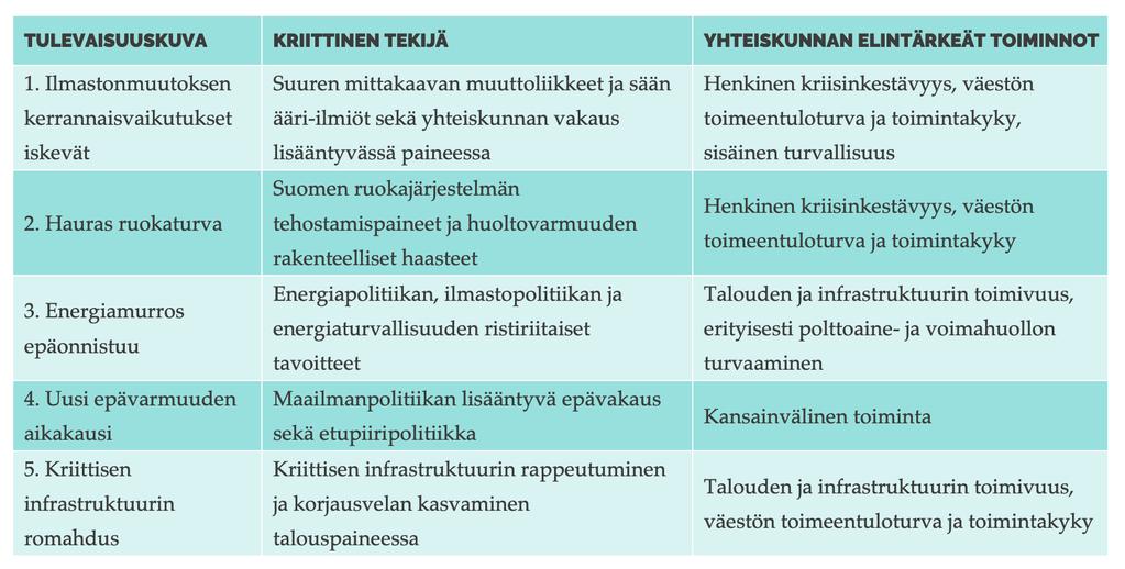Tulevaisuuden haasteiden jäsentämisestä ennakoivaan kokonaisturvallisuuden hallintaan Kokonaisturvallisuuden toimeenpano rakentuu yhä vahvemmin varautumisen ja ennakoinnin yhteistyölle.