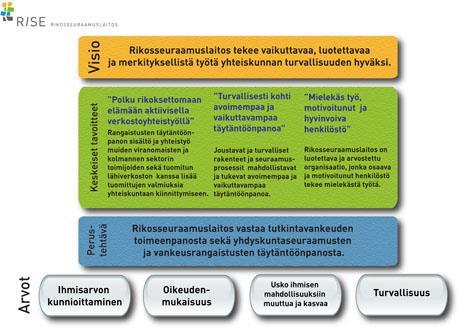 10 Kuvio 2: Rikosseuraamuslaitoksen strategia 2011-2020 (Rikosseuraamuslaitos 2011, 2) 2.
