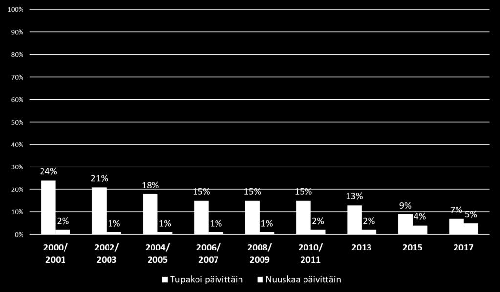 Käyttää nikotiinituotteita