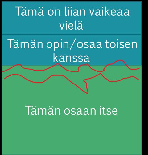 Kognitiivisia taitoja Itsesäätelyn taitoja Tarkkaavaisuutta Ryhmätyötaitoja Yhteisöllisyyttä Turvallisuutta Luottamusta