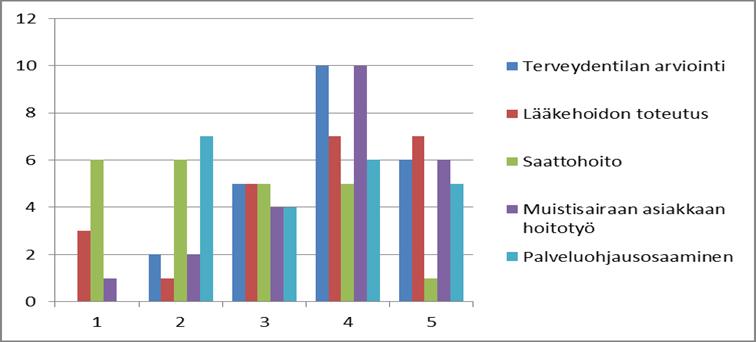 14 Kuva 6. Sairaanhoidollinen osaaminen. Neljäs työelämäosaamisen osa-alue oli työelämätaidot (Kuva 7.).