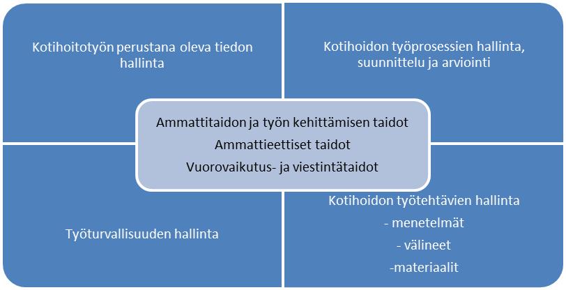 5 Kuva2. Lähihoitajan ja sairaanhoitajan laaja-alainen ammatillinen osaaminen kotihoidossa. (Ikonen, 2013, 173.) 2.