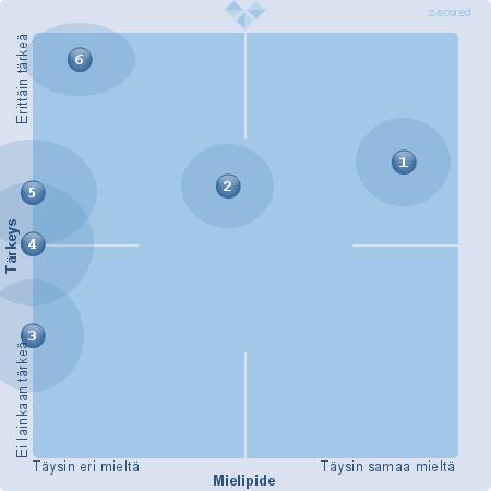 1. Lapseni ryhmässä on turvallinen ja välittävä ilmapiiri. (13) (EOS: 0) (X: 8,99 Y: 9,31)(z-scored X: 9,23 z-scored Y: 8,17) (Keskihajonta X: 0.93 Keskihajonta Y: 0.49) 2.