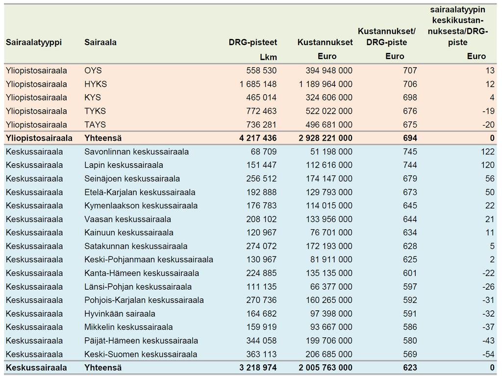 DRG- PISTEEN KESKIHINTA THL, Sairaaloiden