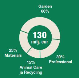 Grow&Care-divisioona Liikevaihto noin 130 milj.