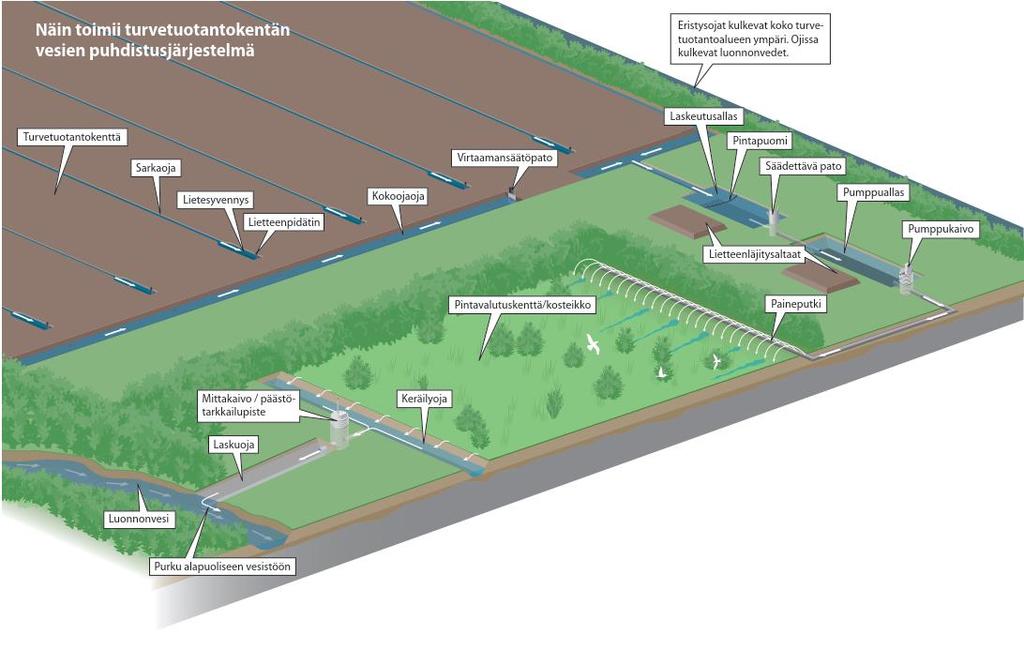 Turvetuotannon vesienkäsittely Peräkkäisillä, toisiaan täydentävillä vesiensuojelurakenteilla minimoidaan kentältä ja ojista huuhtoutuvan turpeen joutuminen vesistöihin.