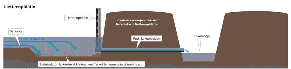 Turvetuotantoalueen vesienkäsittely Perustason