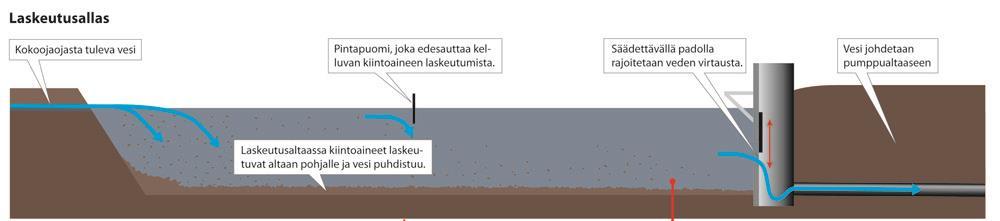 lisääminen - sarkaojat - kokoojaojat - Kiintoaineen