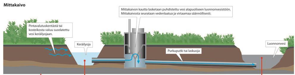 vastaanottavan vesistön tilan mukaan.