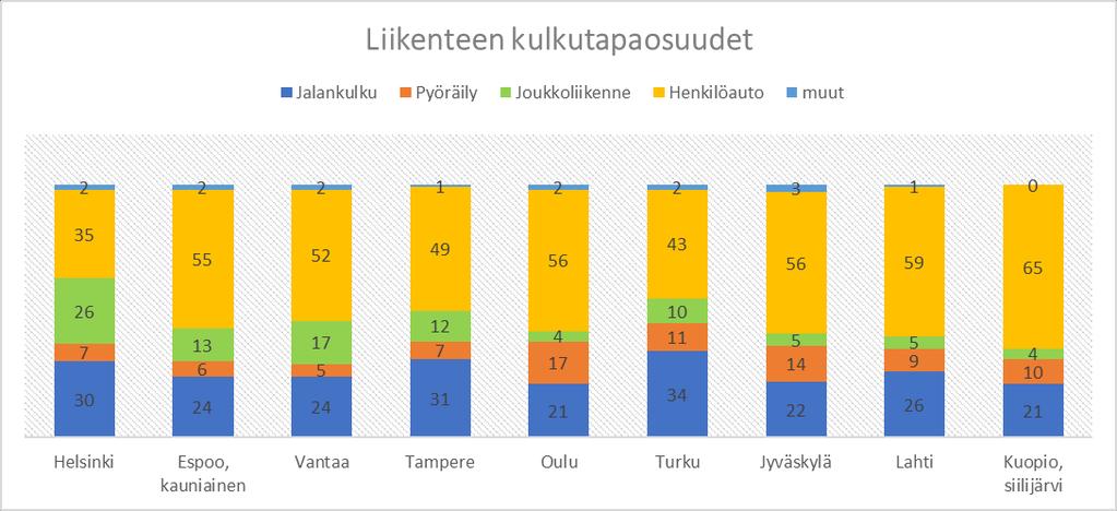 8 3.3 Kulkutapaosuudet Vertailtavien kaupunkien matkamääriä ja kulkutapaosuuksia on tarkasteltu henkilöliikennetutkimuksen tietojen perusteella.