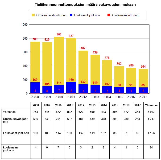 29 Kuva 16. Tieliikenneonnettomuuksien määrä vakavuuden mukaan Espoossa vuosina 2008-2017 iliitu/tilastokeskus 2018.