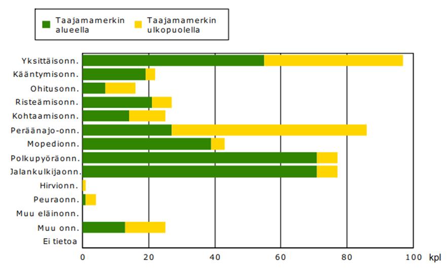 30 polkupyöräonnettomuuksia. Taajamamerkin alueella tapahtui myös suurin osa mopoonnettomuuksista. Kuva 17.