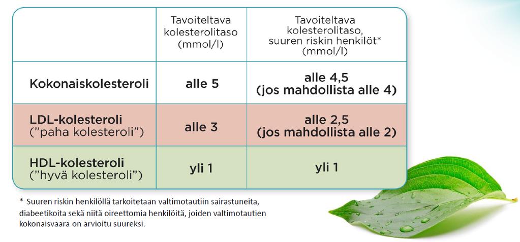 Tavoiteltavat kolesterolitasot Tavoiteltava Kolesterolitaso (mmol/l) Tavoiteltava kolesterolitaso, suuren riskin henkilöt*