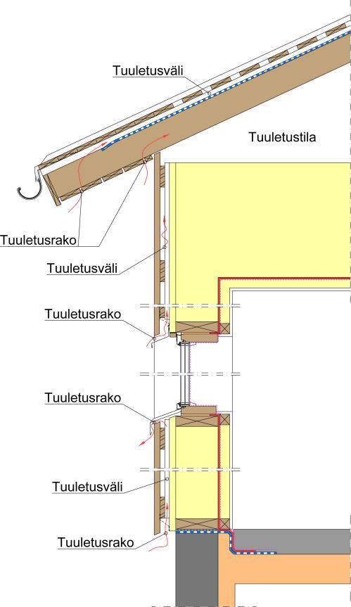 Kuva 2. Tuuletusrakojen avulla mahdollistetaan tuuletusväliin ja tilaan rakenteita tuulettava ilmavirtaus.