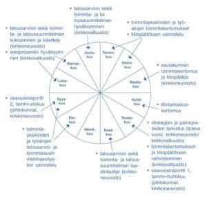 Suuren seurakunnan toiminnan ja talouden suunnittelun, seurannan ja raportoinnin vuosikello *)TTS = toiminta- ja taloussuunnitelma Talousarvion sekä TTS(*:n kokoaminen ja käsittely (kirkkoneuvosto)