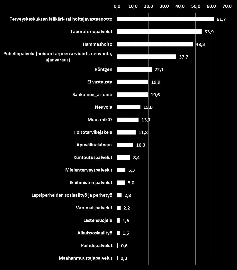 37,7 Röntgen 71 22,1 Ei vastausta 64 19,9 Sähköinen_asiointi 63 19,6 Neuvola 48 15,0 Muu, mikä?