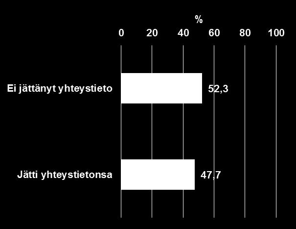 Yhteystieto N % Ei jättänyt yhteystietoja 168 52,3 Jätti yhteystietonsa 153 47,7 Edelläkävijät Lähteet: Heinisuo, J. 2013.