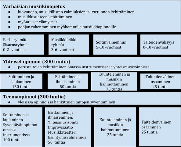 Taiteen perusopetuksen laaja oppimäärä Taiteen perusopetuksen laajan oppimäärän laajuus on 1300 tuntia, josta perusopintojen laajuus on 800 tuntia ja syventävien opintojen laajuus 500 tuntia.